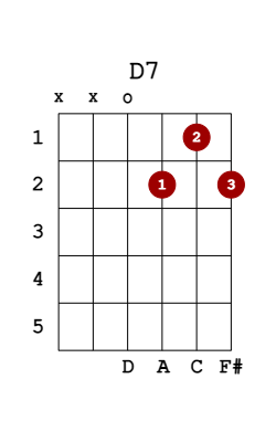 d7 guitar chord